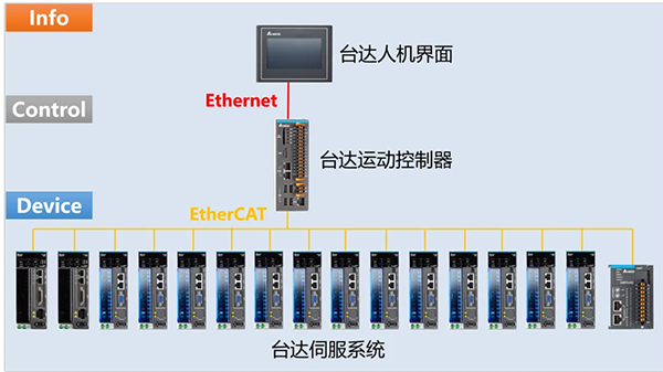 Delta Integrated Winding and Insertion Machine for Smart Motor Production