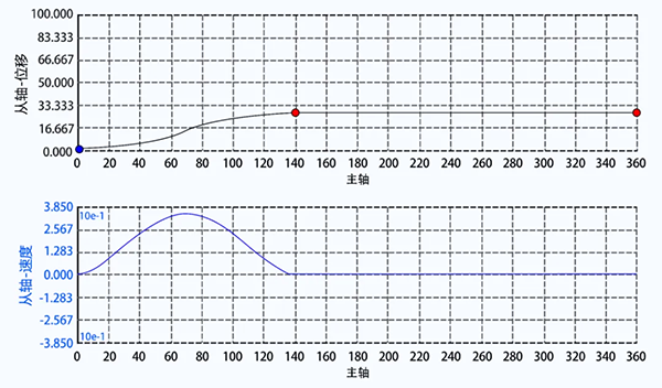 Delta DVP-ES3 PLC Electronic Cam: High-Performance Multi-Axis Motion Control for Packaging and Cutting Applications